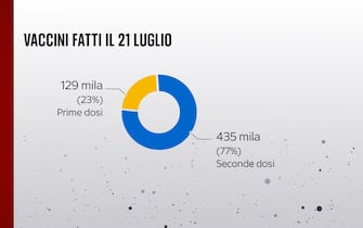 I dati sulle vaccinazioni del 21 luglio in Italia