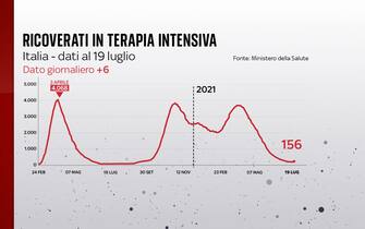 Ricoverati in terapia intensiva