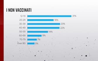 I non vaccinati