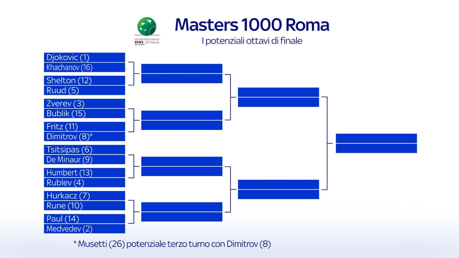 ATP Roma 2024, il tabellone due derby al 1° turno, Nadal con un