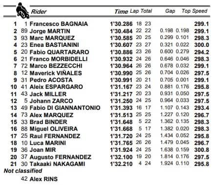 I risultati delle pre-qualifiche