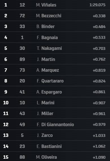 MotoGP, i tempi a 30 minuti dal termine delle Libere 2