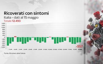 Grafiche coronavirus: i ricoverati con sintomi