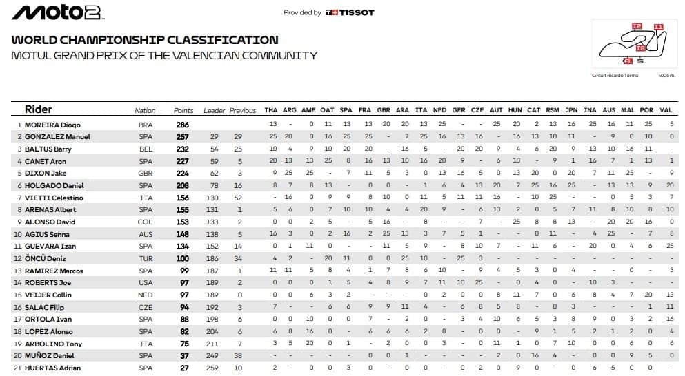LA CLASSIFICA FINALE DEL MONDIALE DI MOTO2