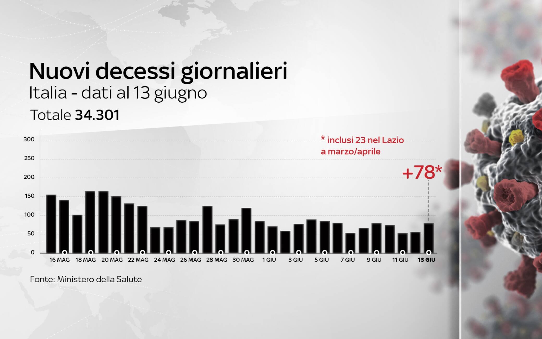 coronavirus grafiche 13 giugno