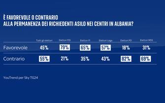 una grafica sui centri per migranti