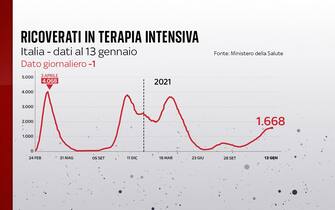 Grafiche coronavirus: ricoverati in terapia intensiva