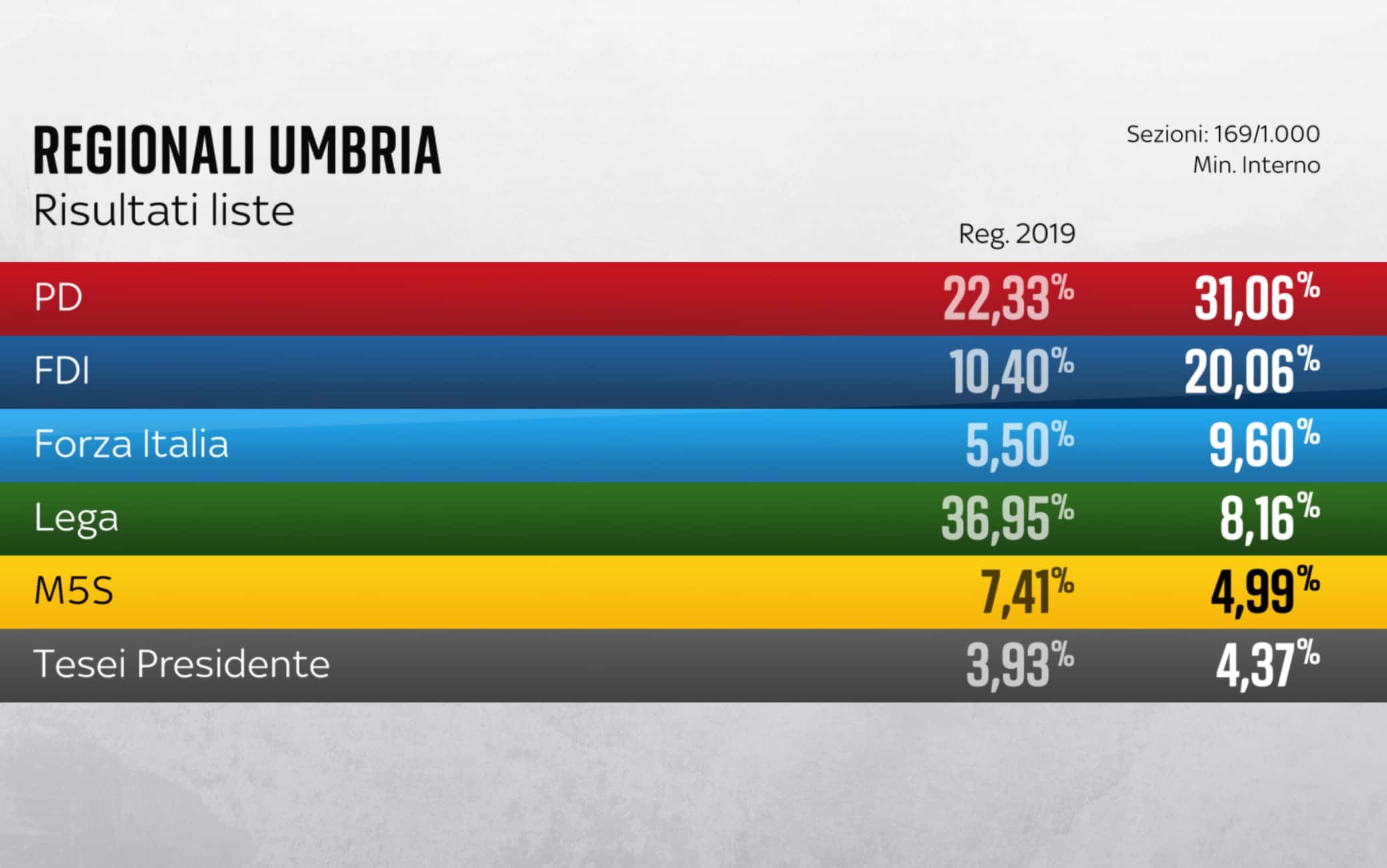 Emilia Romagna, i risultati parziali delle liste