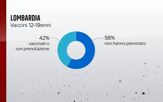 In Lombardia il 58% non ha fissato una data per il vaccino