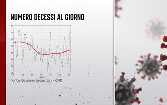 Grafiche coronavirus: i decessi giornalieri