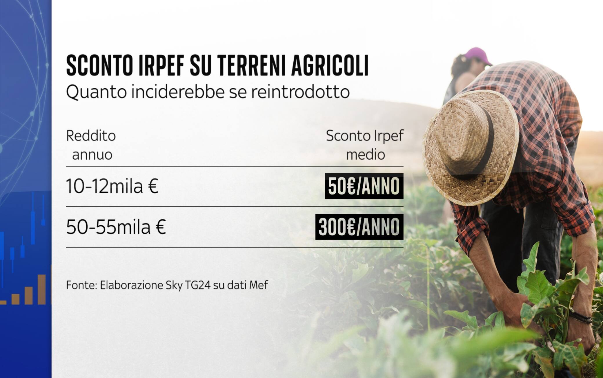 Quanto risparmierebbero gli agricoltori se venisse reintrodotto lo sconto Irpef