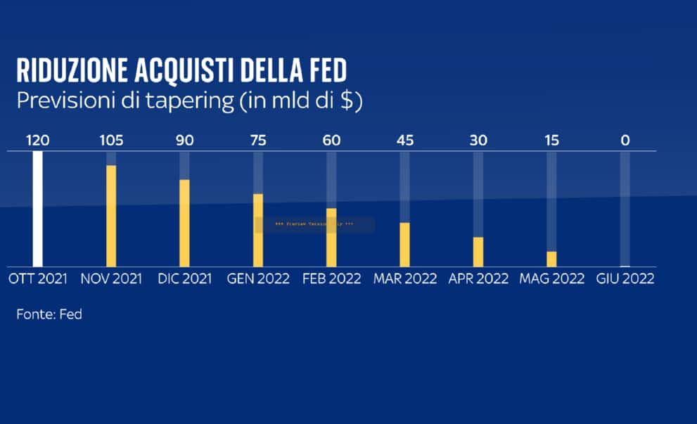 Riduzione acquisti della Fed