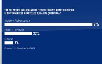 Sondaggio elezioni europee Quorum/YouTrend per Sky TG24