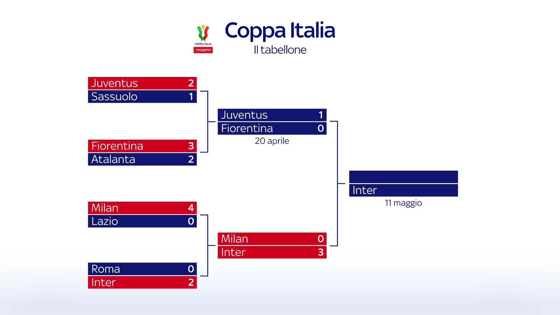 tabellone coppa italia