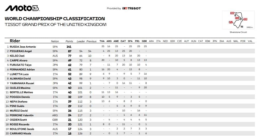 La classifica del Mondiale dopo Silverstone
