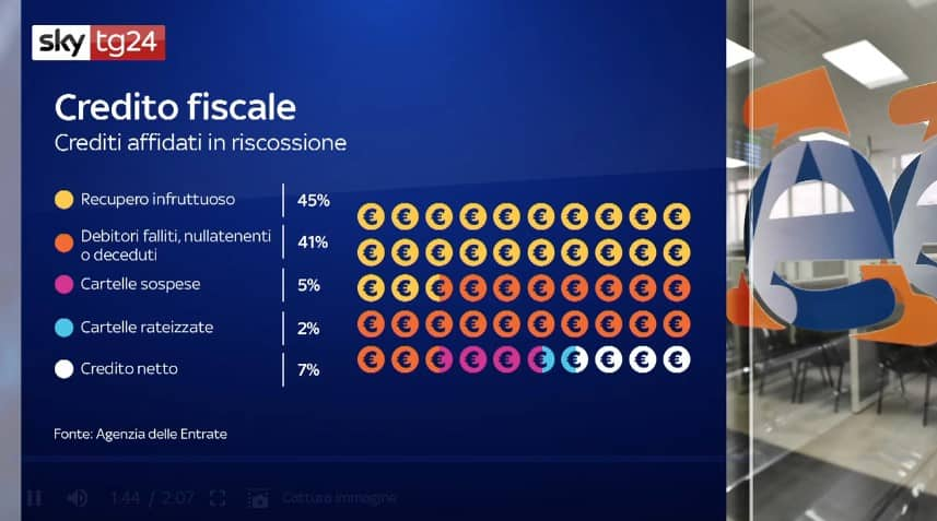 Crediti fiscali