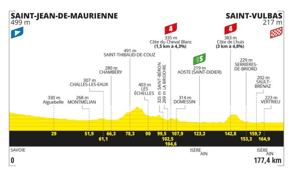 L'altimetria della 5^ tappa