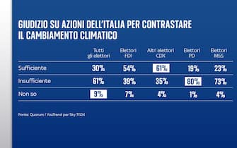 sondaggio cambiamento climatico