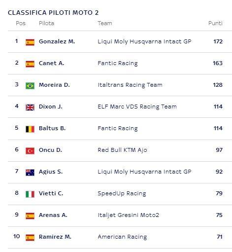 Classifica Moto2