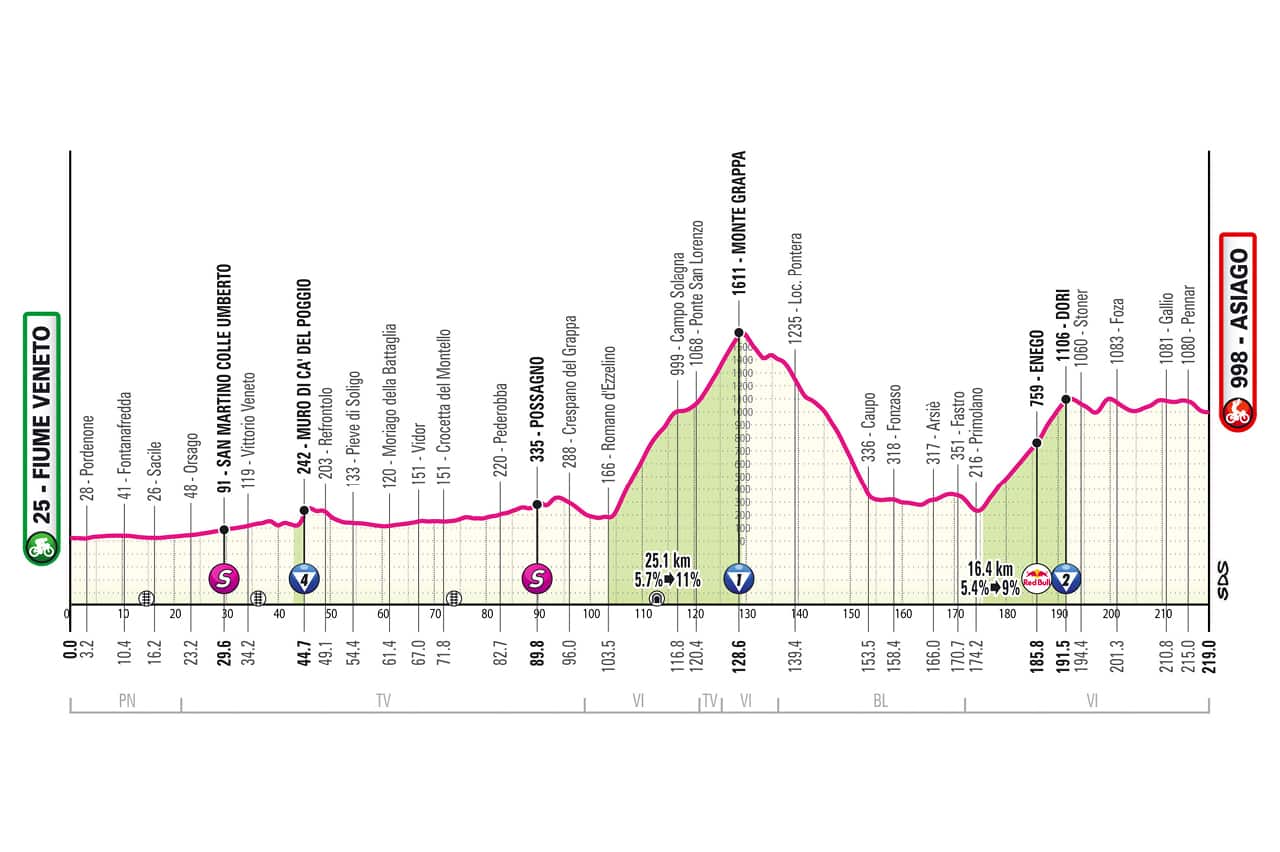 L'altimetria della 15^ tappa
