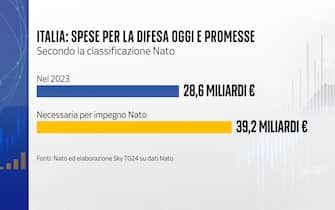 Spesa Difesa Italia