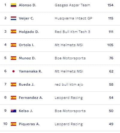 LA CLASSIFICA DELLA MOTO3