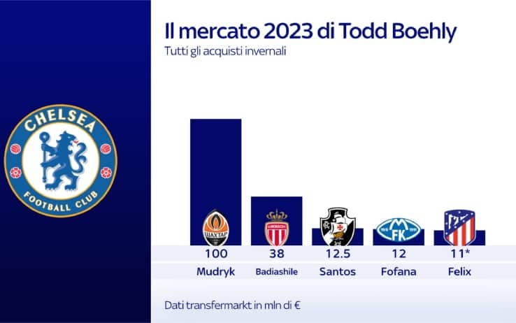 Chelsea, il mercato di gennaio