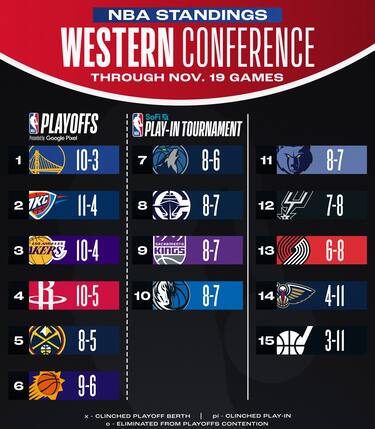 LA CLASSIFICA A OVEST