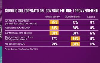 sondaggio condotto da Qorum/YouTrend per Sky TG24