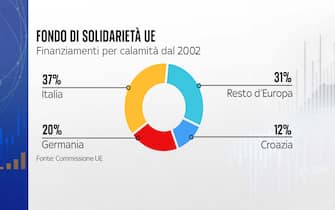 Chi ha ricevuto la fetta maggiore del Fondo di solidarietà Ue Chi ha ricevuto la fetta maggiore del Fondo di solidarietà Ue