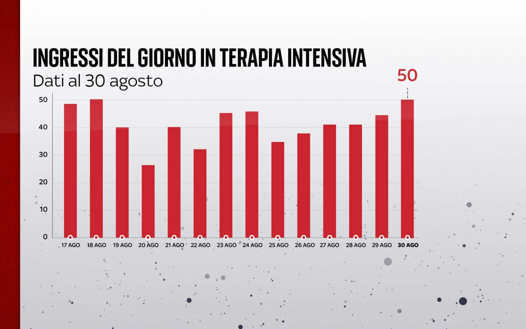 Ingressi in terapia intensiva