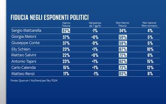 Sondaggio Quorum/YouTrend per Sky TG24