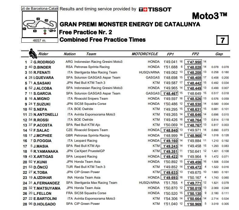 Moto3 libere risultati