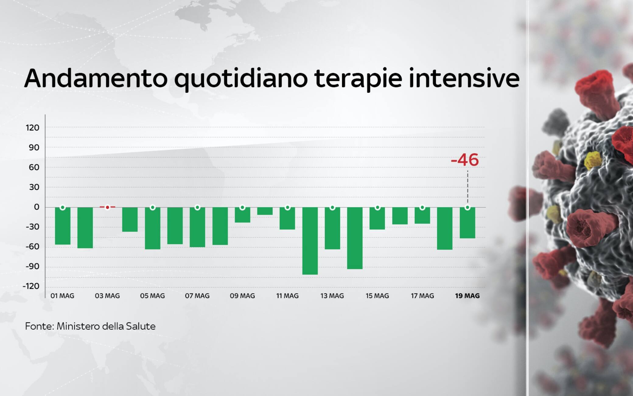 Al 19 maggio in terapia intensiva ci sono 46 persone in meno rispetto al 18 maggio