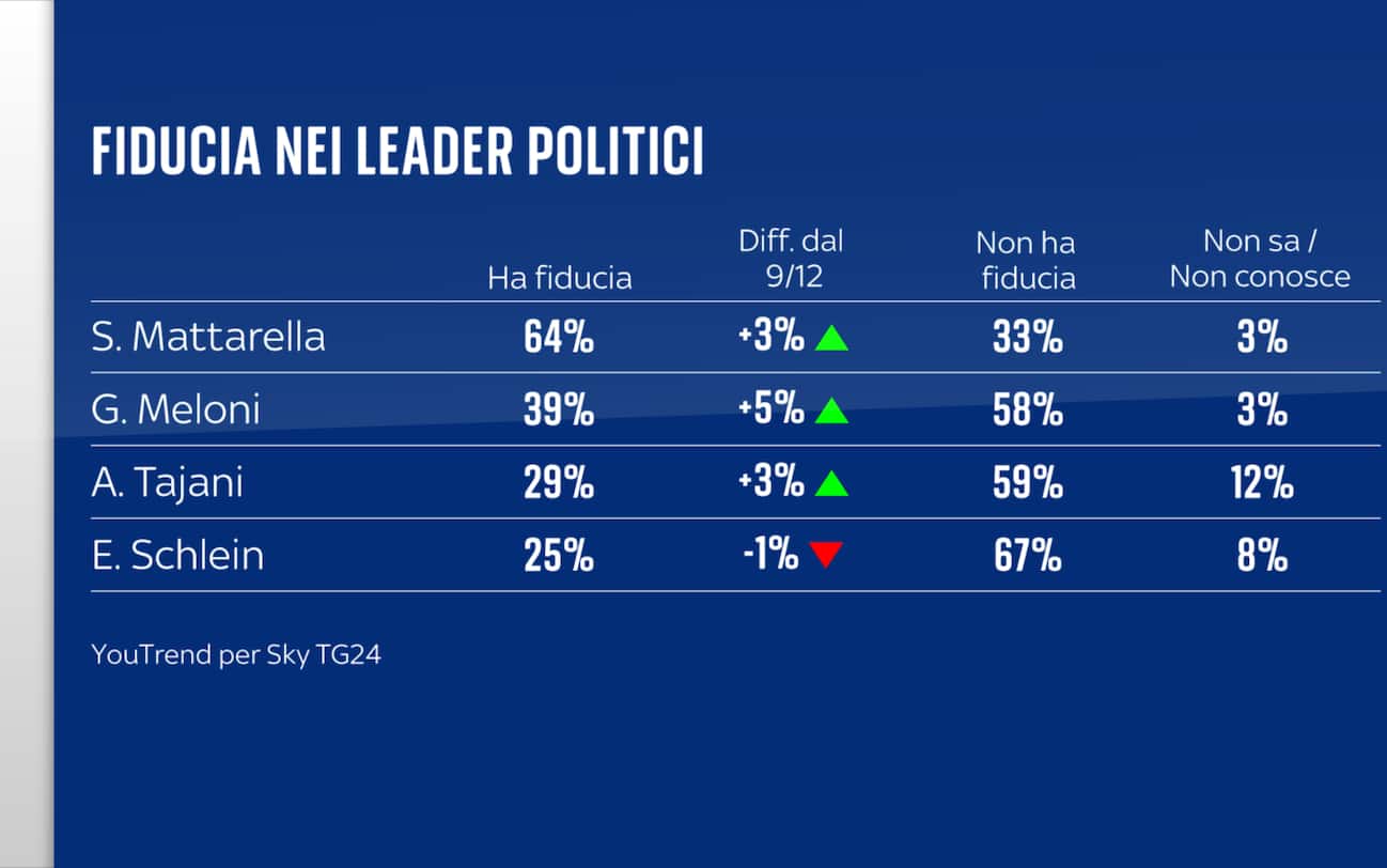 Sondaggio YouTrend (13 gennaio 2025)