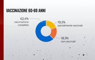 Vaccinazione 60-69 anni