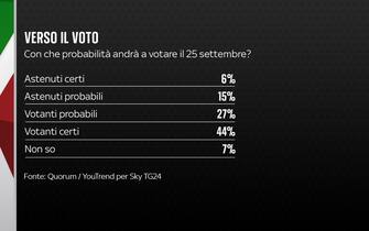 Sondaggio elezioni Quorum/YouTrend