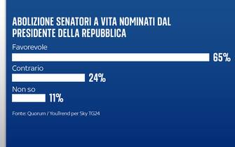 Sondaggio riforma costituzionale Quorum/YouTrend