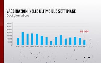Vaccinazioni nelle ultime due settimane