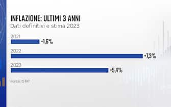 Grafica inflazione