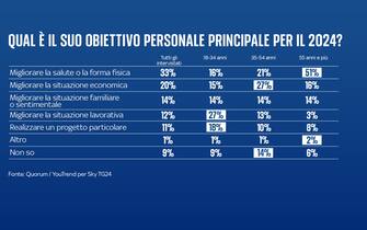sondaggio sky tg24 quorum youtrend come è stato il 2023