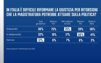 Sondaggio Quorum/YouTrend per Sky TG24
