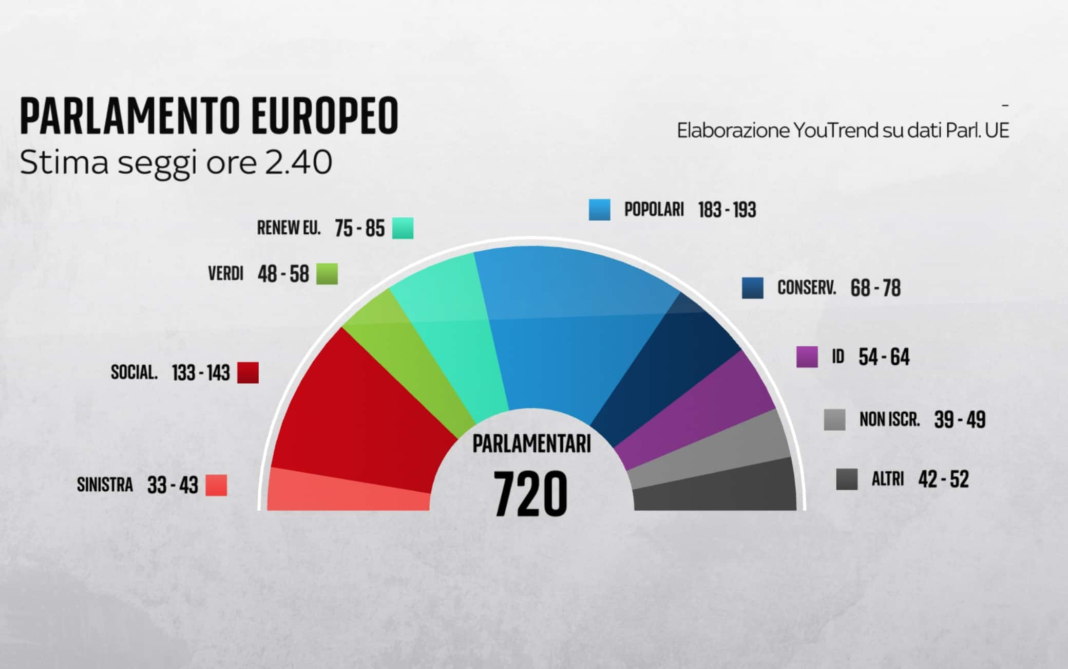 Stime seggi Parlamento europeo