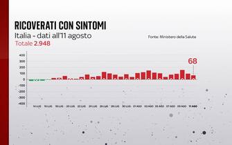 Ricoveri nei reparti ordinari