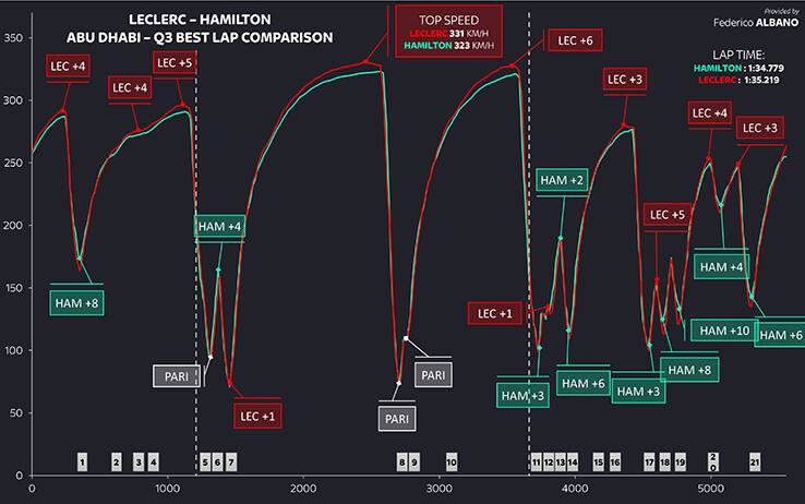 Qualifiche Yas Marina