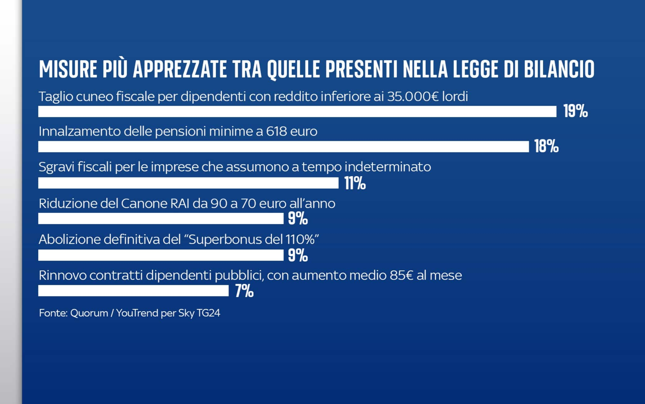 Sondaggio Su Manovra 2024, Italiani Favorevoli A Misure Su Stipendi E ...