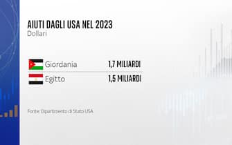aiuti usa nel 2023