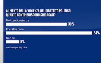 Sondaggio Quorum/YouTrend per Sky TG24