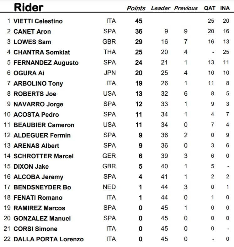 Moto2 classifica