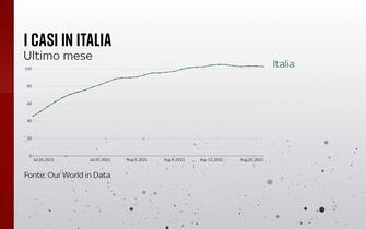 Casi in Italia